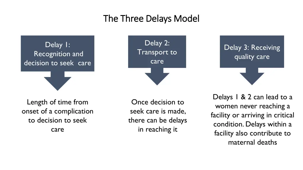 the three delays model the three delays model