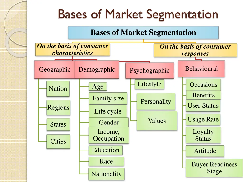 bases of market segmentation