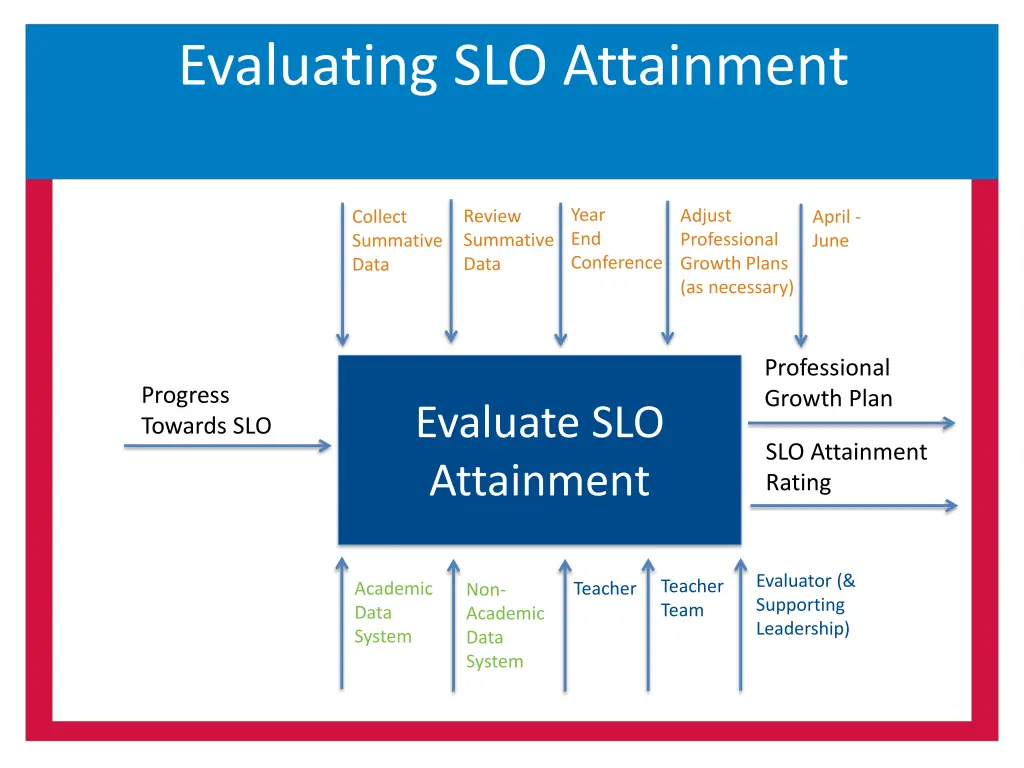 evaluating slo attainment