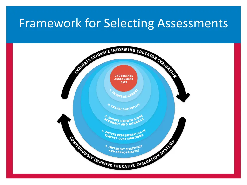 framework for selecting assessments