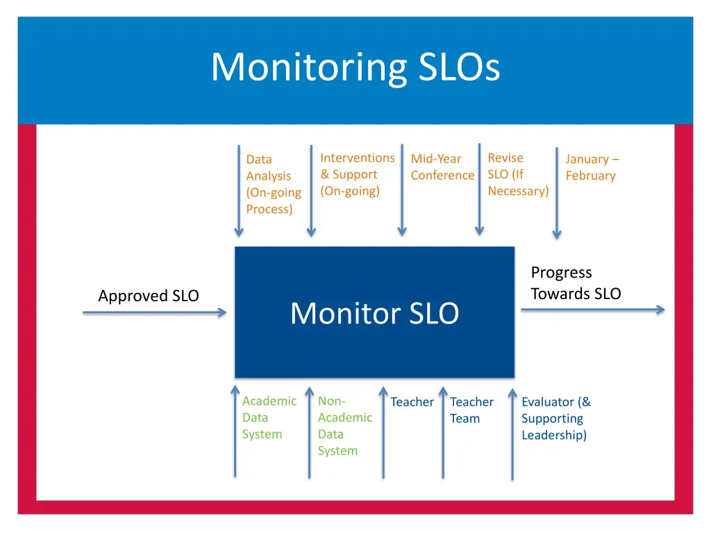 monitoring slos