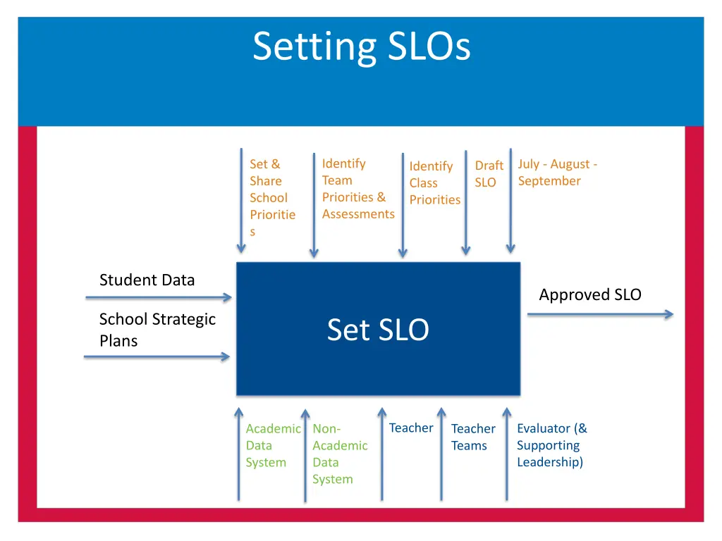 setting slos