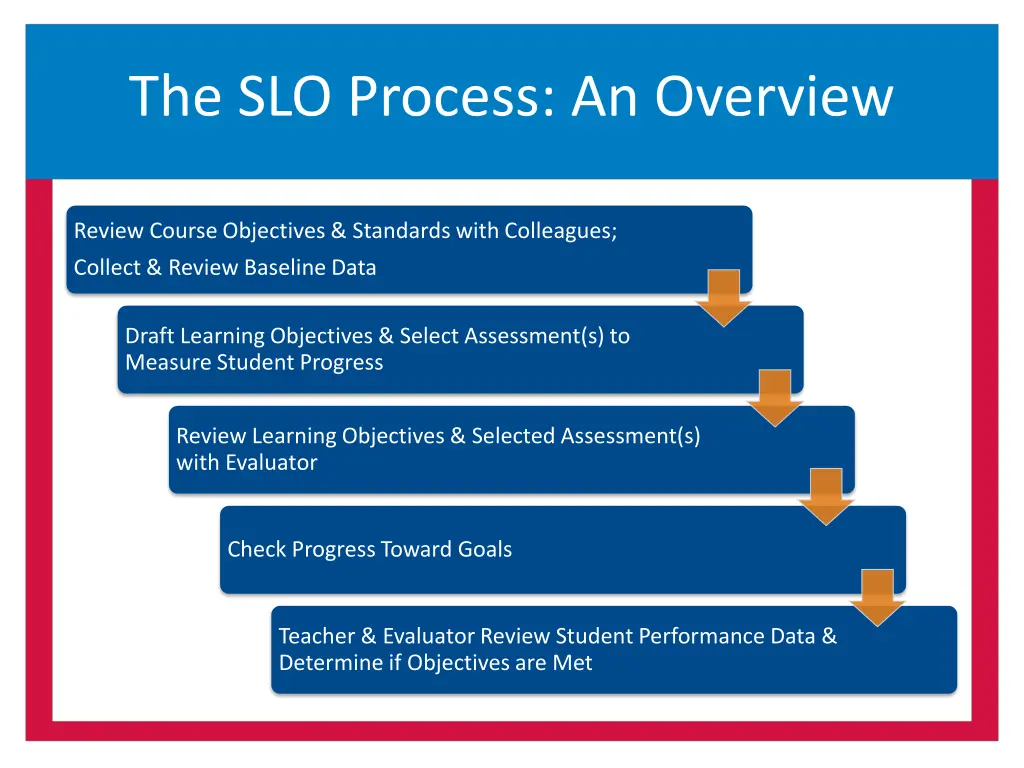 the slo process an overview