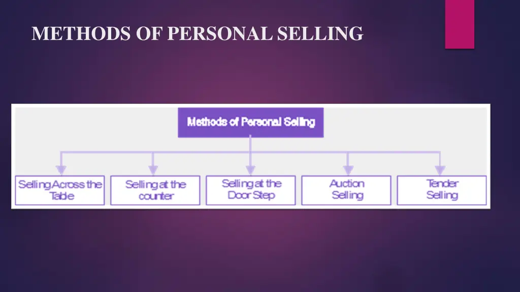 methods of personal selling