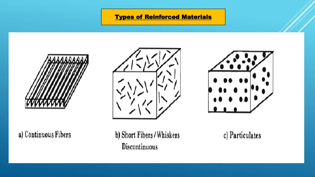 types of reinforced materials types of reinforced