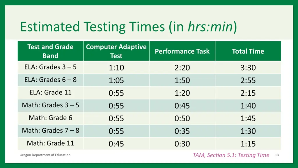 estimated testing times in hrs min