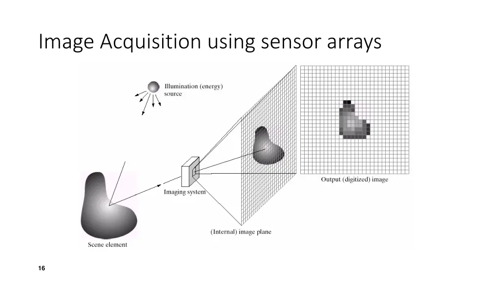 image acquisition using sensor arrays 2