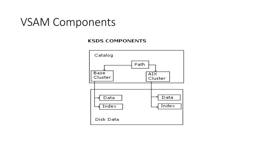 vsam components