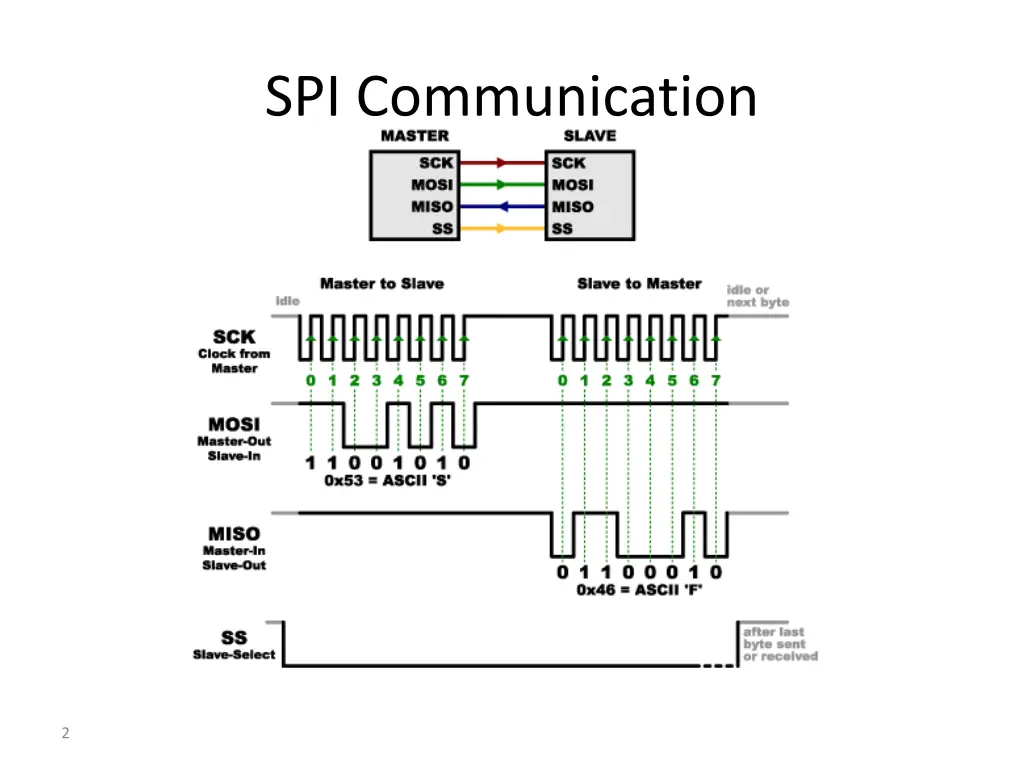 spi communication