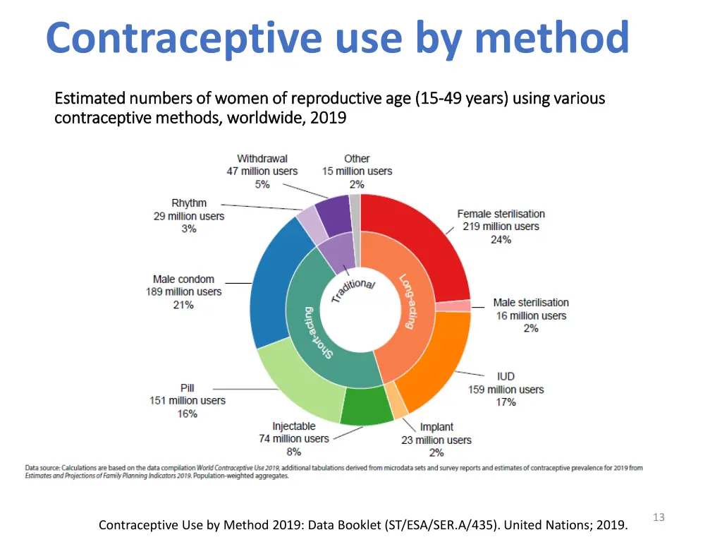 contraceptive use by method 1