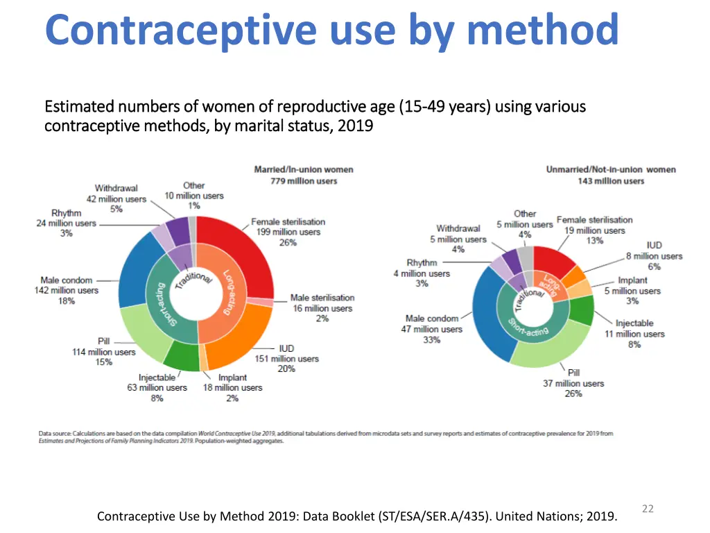 contraceptive use by method 10