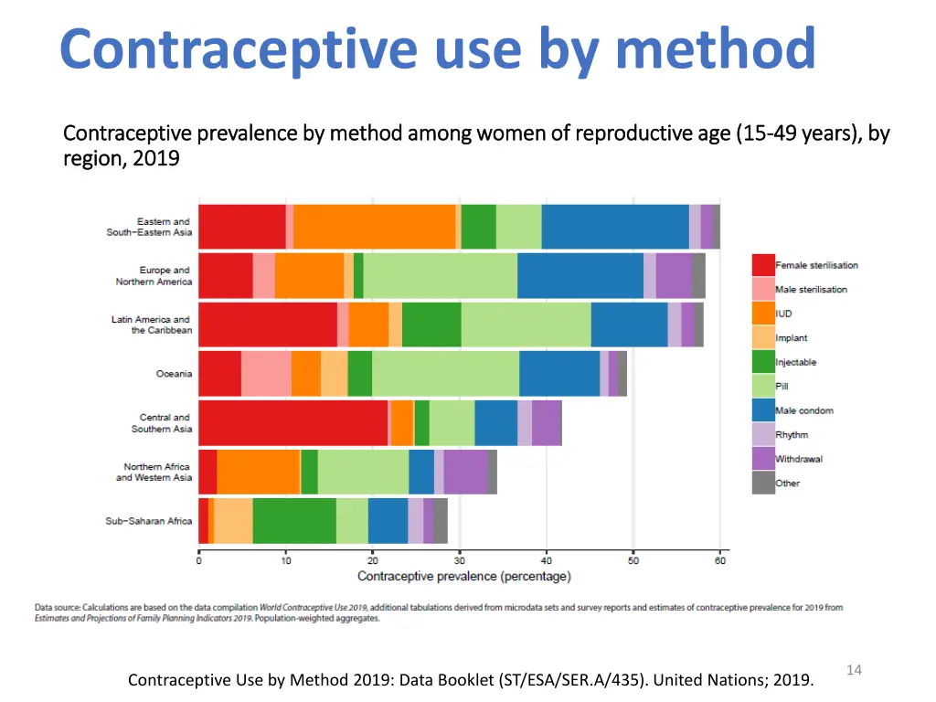 contraceptive use by method 2