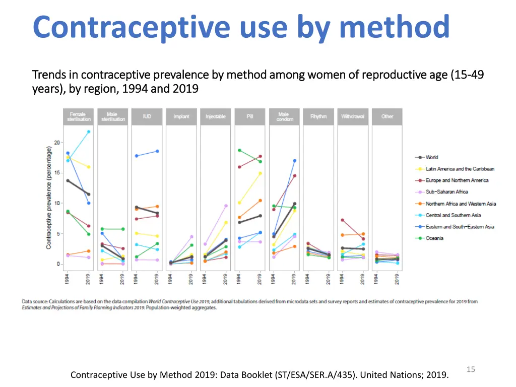 contraceptive use by method 3