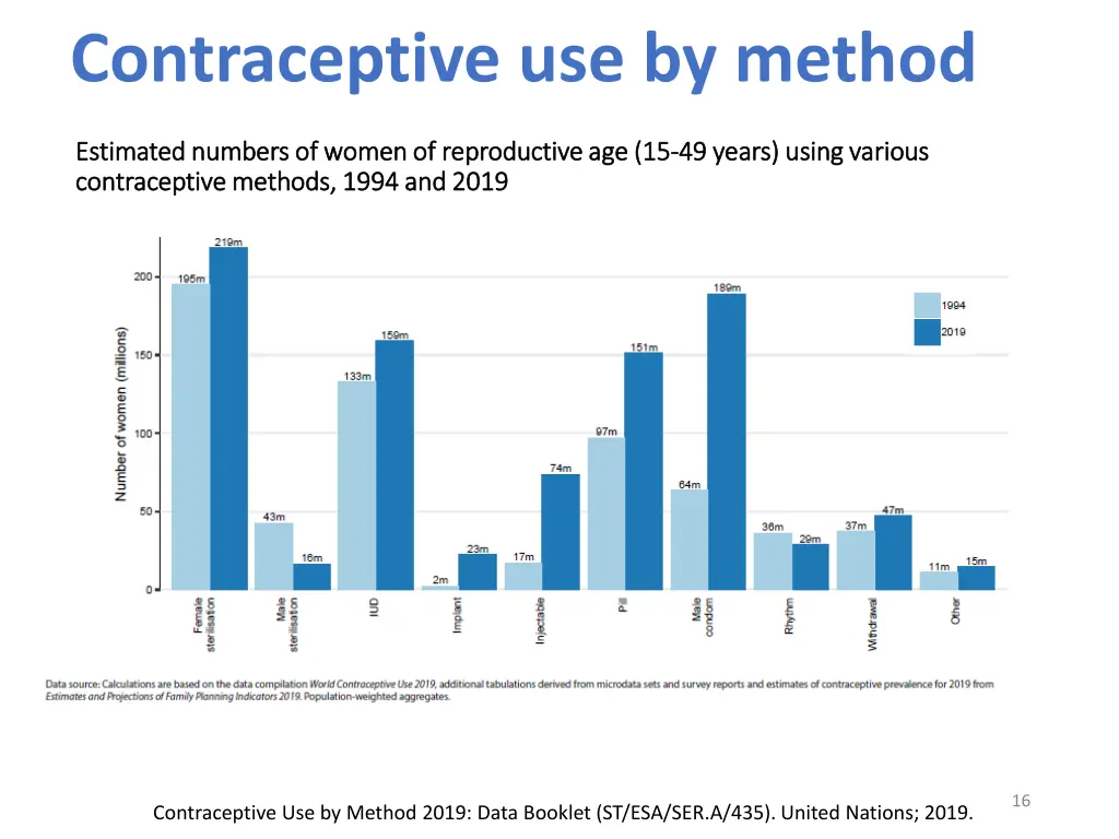 contraceptive use by method 4