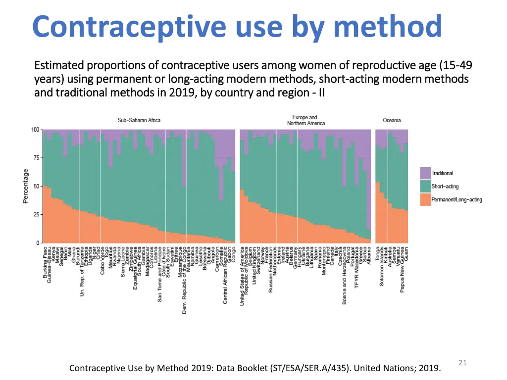 contraceptive use by method 9