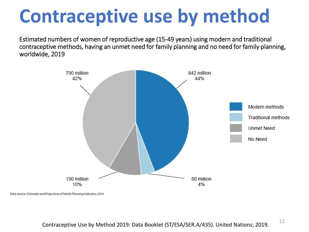 contraceptive use by method