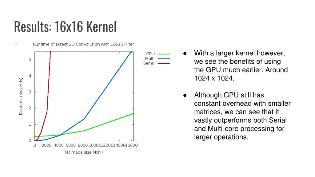 results 16x16 kernel