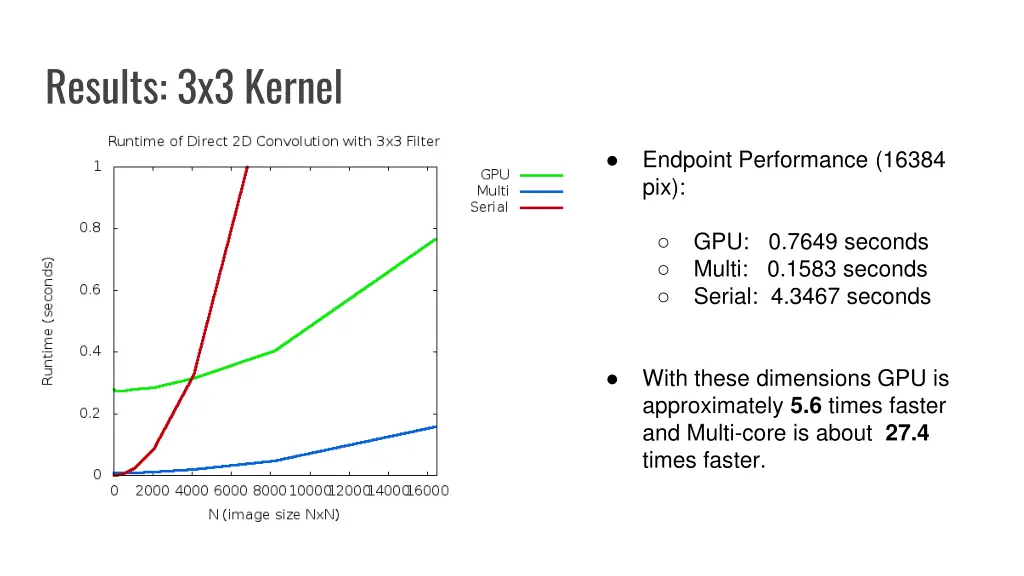 results 3x3 kernel 1