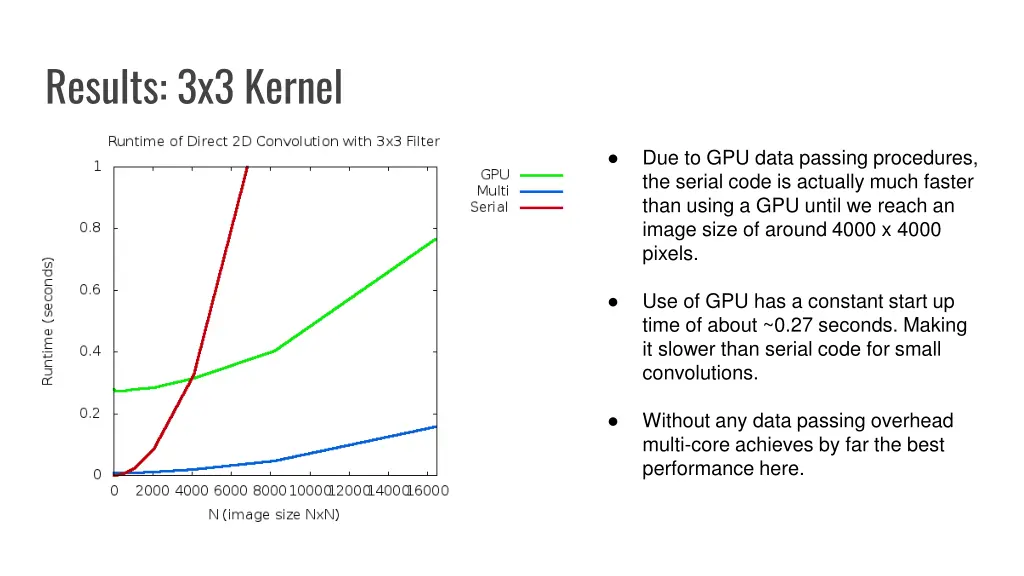 results 3x3 kernel