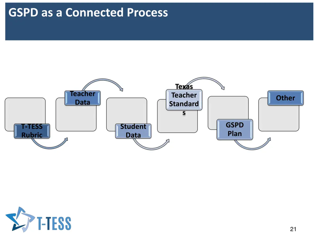 gspd as a connected process