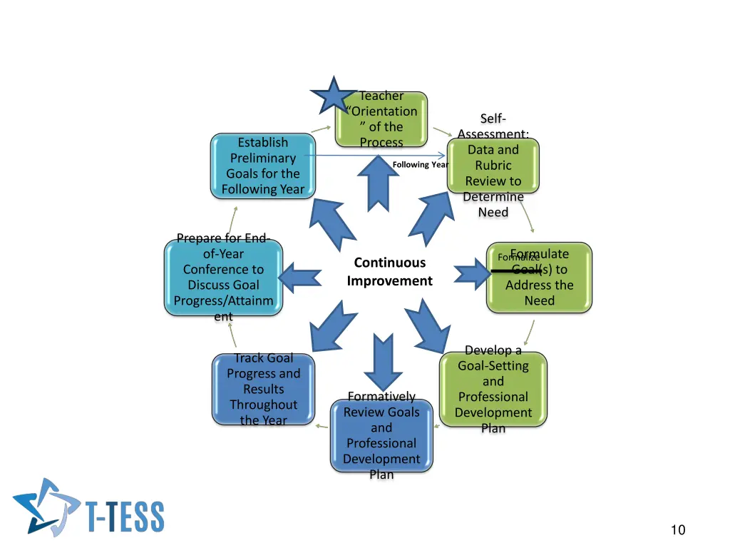 teacher orientation of the process