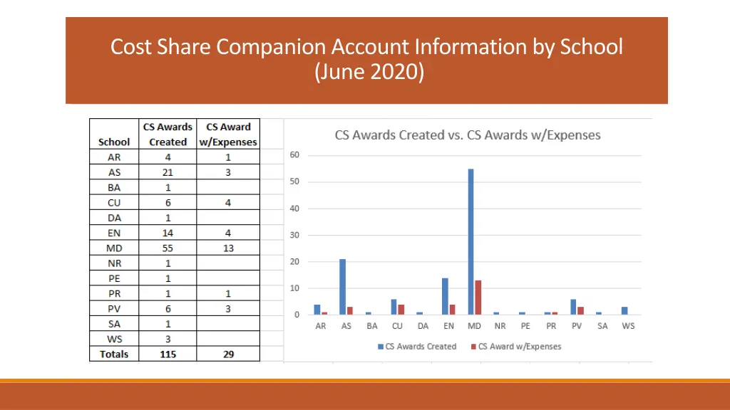 cost share companion account information