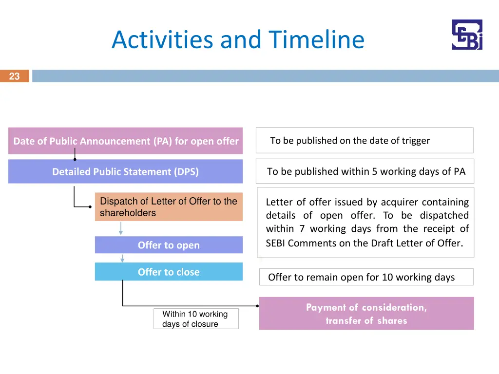 activities and timeline