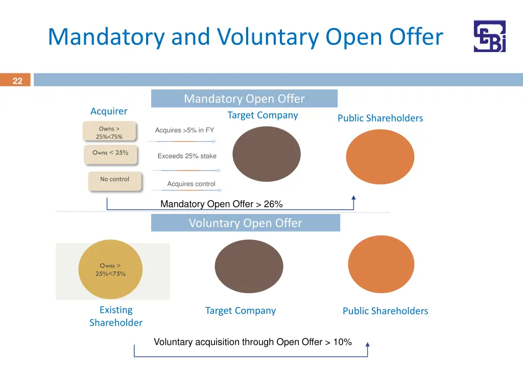 mandatory and voluntary open offer