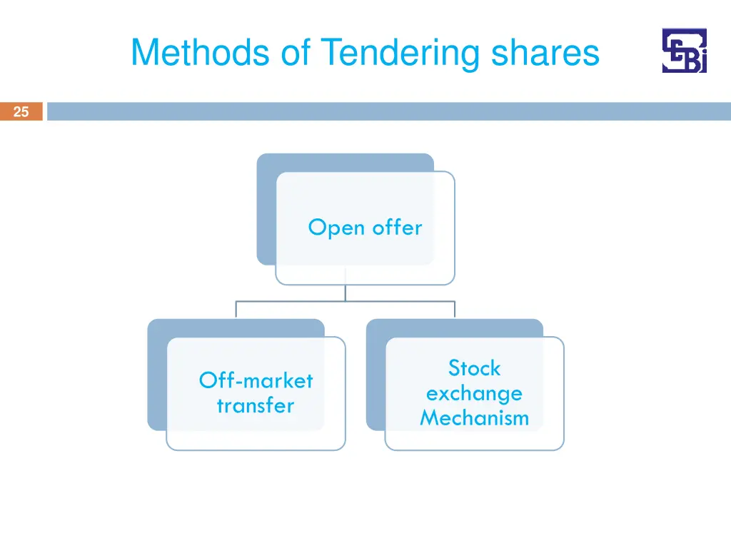 methods of tendering shares