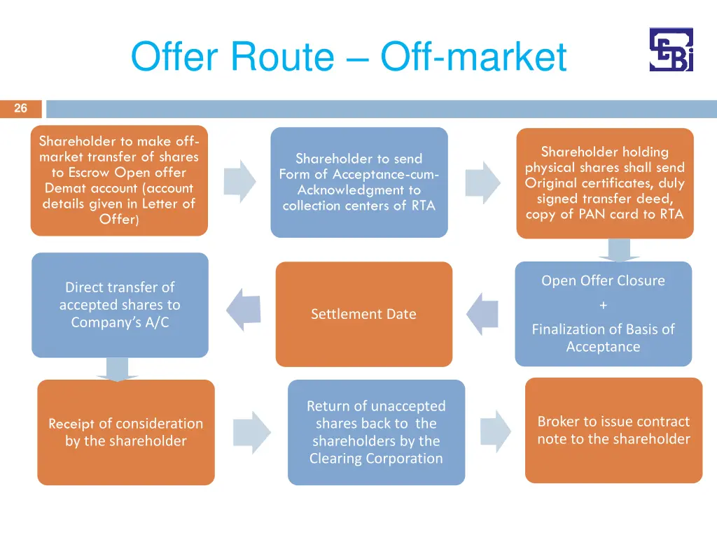 offer route off market