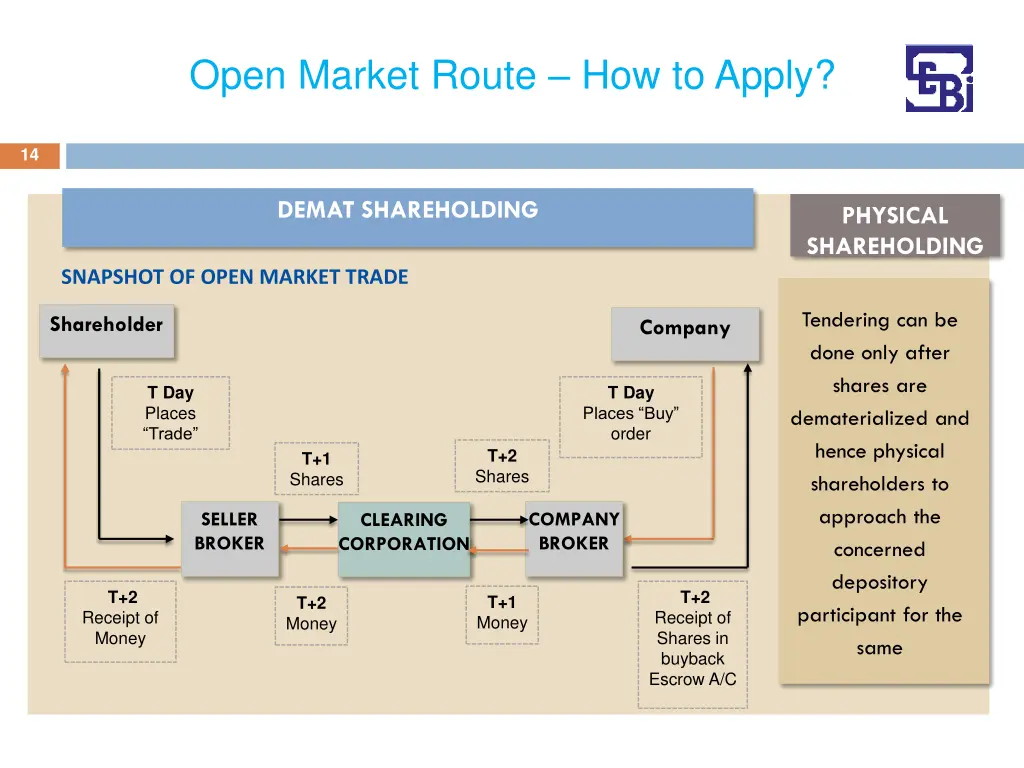 open market route how to apply