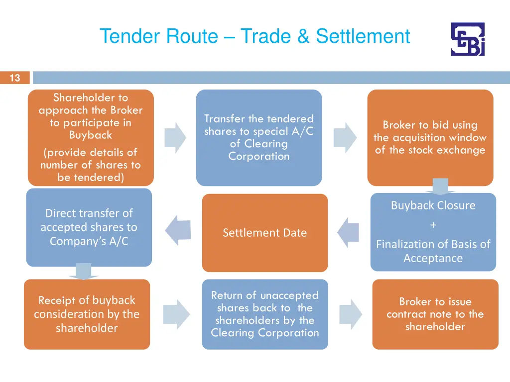 tender route trade settlement