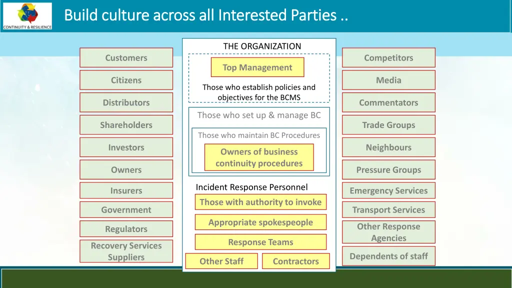 build culture across all interested parties build