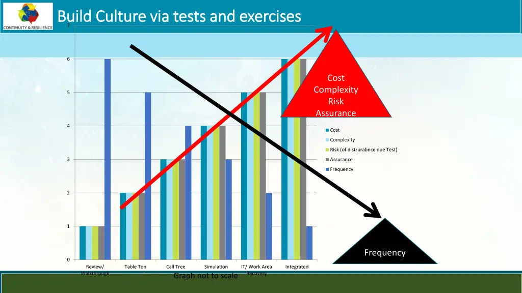 build culture via tests and exercises build