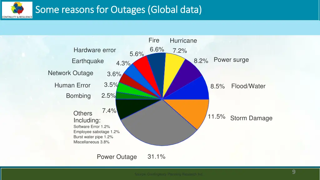 some reasons for outages global data some reasons