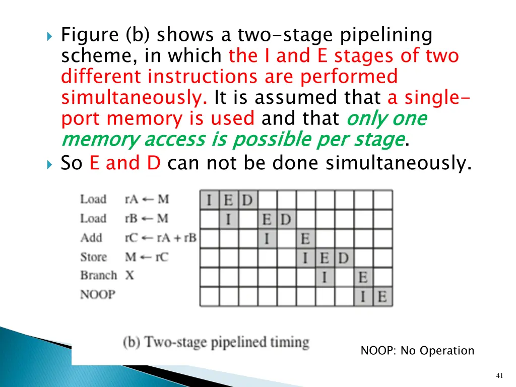 figure b shows a two stage pipelining scheme