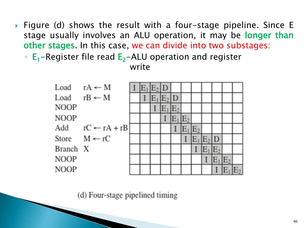 figure d shows the result with a four stage