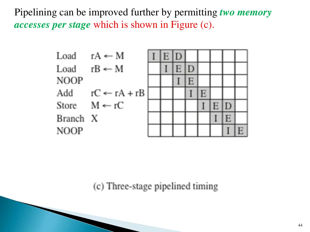 pipelining can be improved further by permitting