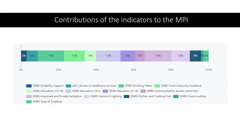 contributions of the indicators to the mpi