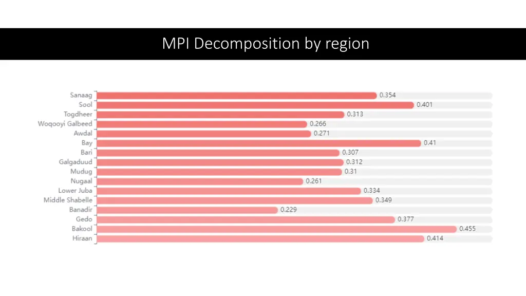 mpi decomposition by region