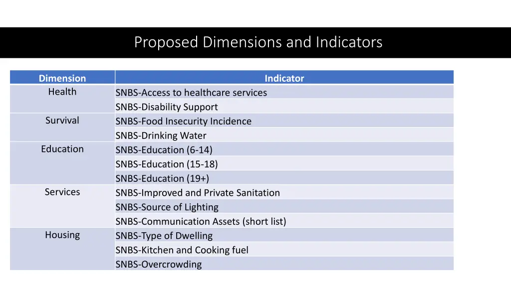 proposed dimensions and indicators