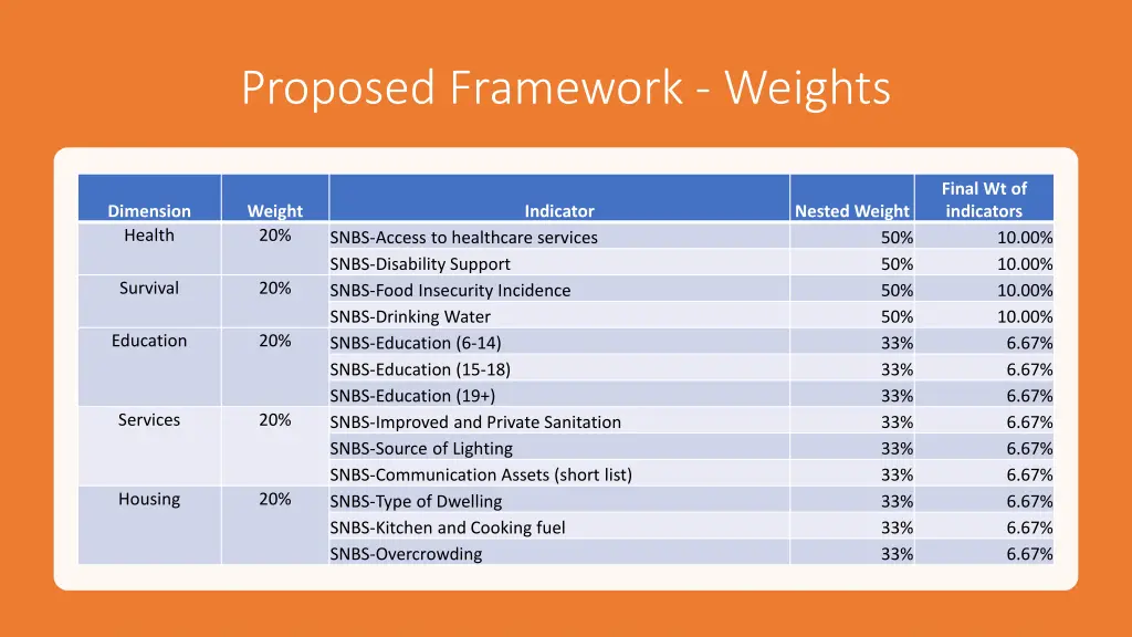 proposed framework weights