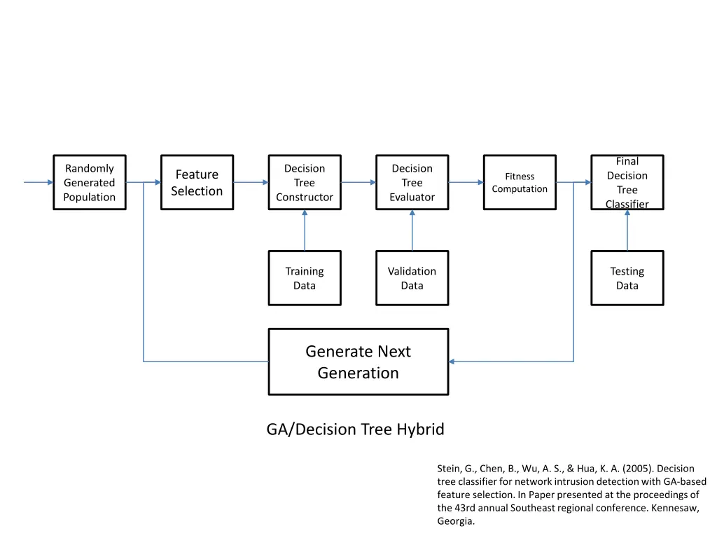 final decision tree classifier