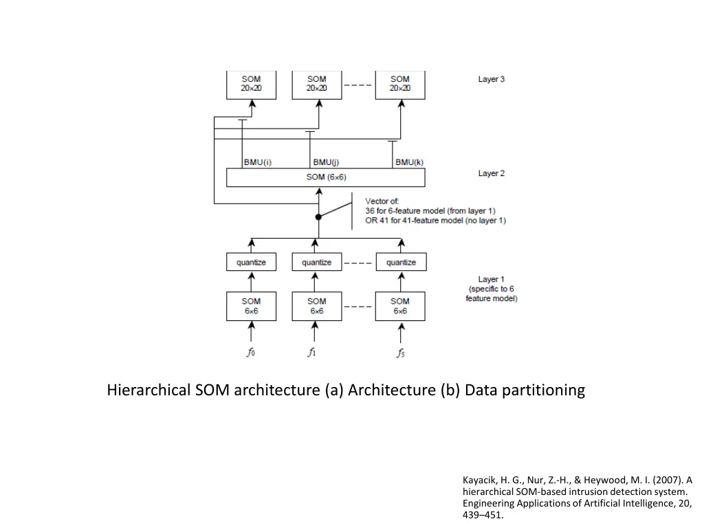 hierarchical som architecture a architecture