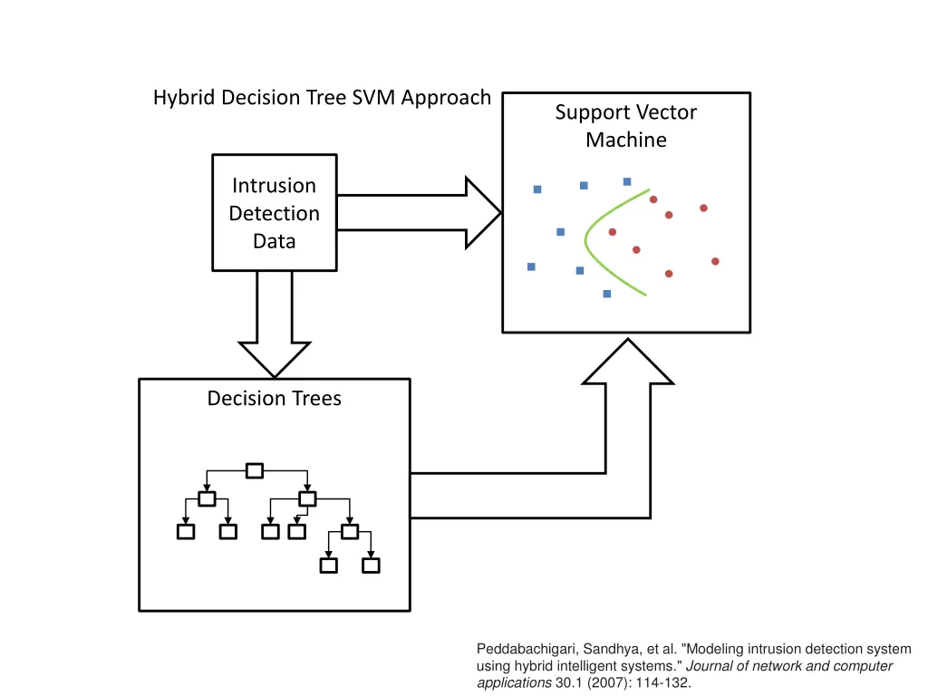 hybrid decision tree svm approach