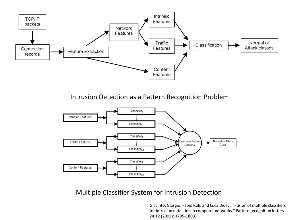 intrusion detection as a pattern recognition