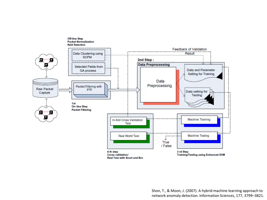 shon t moon j 2007 a hybrid machine learning