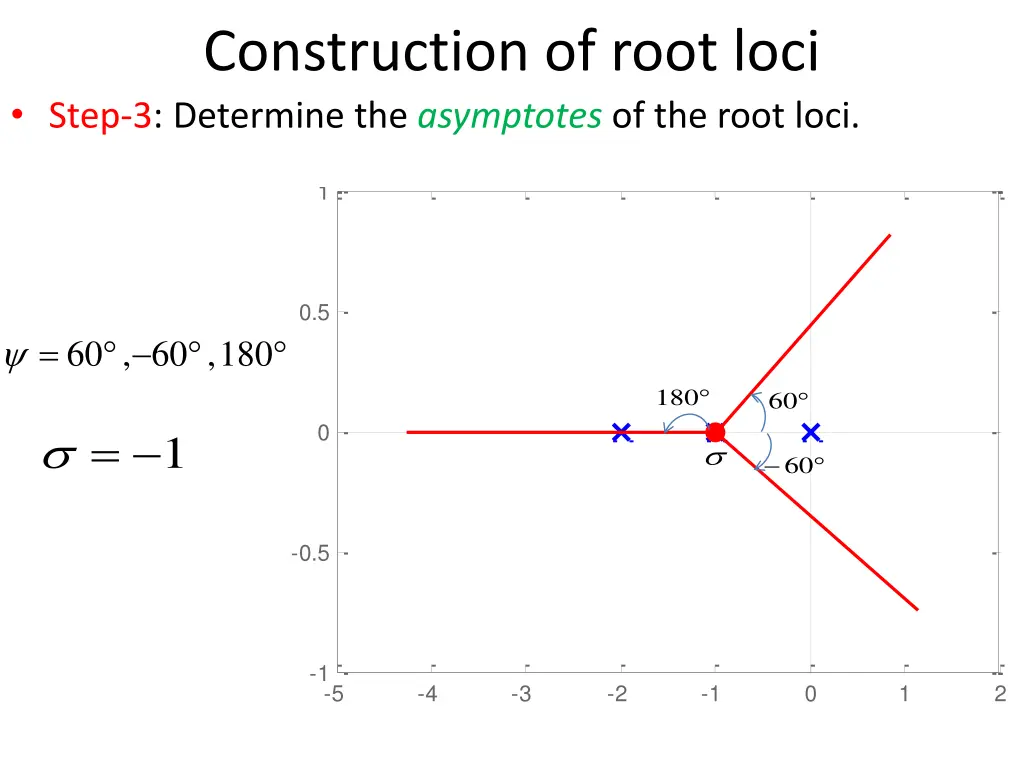 construction of root loci step 3 determine 5