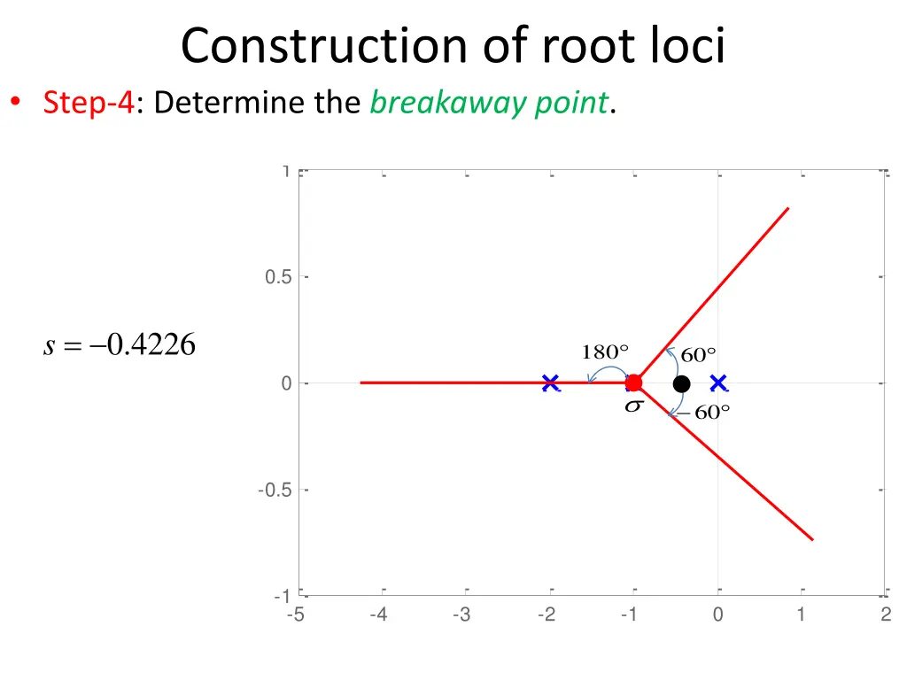 construction of root loci step 4 determine 3