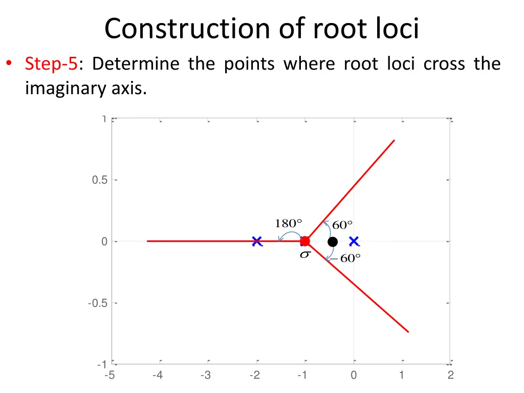 construction of root loci step 5 determine